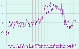 Courbe du refroidissement olien pour Niort (79)