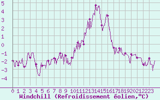 Courbe du refroidissement olien pour Chteau-Chinon (58)