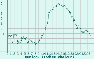 Courbe de l'humidex pour Lorient (56)