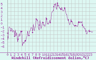 Courbe du refroidissement olien pour Reims-Prunay (51)