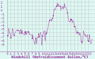 Courbe du refroidissement olien pour Lille (59)