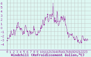 Courbe du refroidissement olien pour Formigures (66)