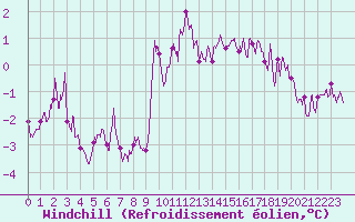 Courbe du refroidissement olien pour Niort (79)