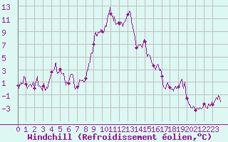 Courbe du refroidissement olien pour Formigures (66)