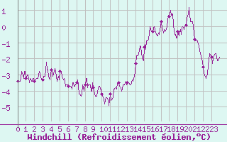 Courbe du refroidissement olien pour Lyon - Saint-Exupry (69)