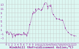 Courbe du refroidissement olien pour Villar-d