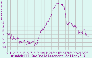 Courbe du refroidissement olien pour Le Puy - Loudes (43)