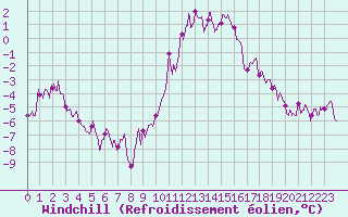 Courbe du refroidissement olien pour Evreux (27)