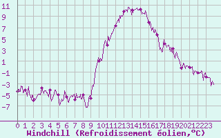 Courbe du refroidissement olien pour Bourg-Saint-Maurice (73)