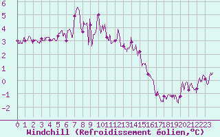 Courbe du refroidissement olien pour Ile d