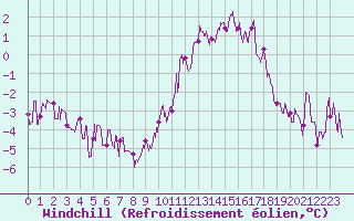 Courbe du refroidissement olien pour Romorantin (41)