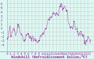 Courbe du refroidissement olien pour Annecy (74)