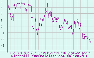 Courbe du refroidissement olien pour Maurs (15)