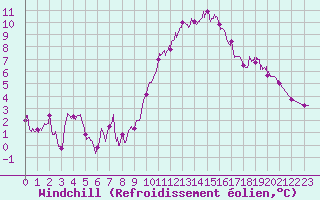 Courbe du refroidissement olien pour Metz (57)