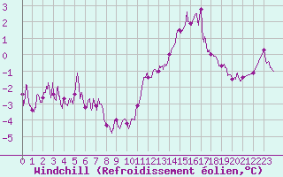 Courbe du refroidissement olien pour Melun (77)