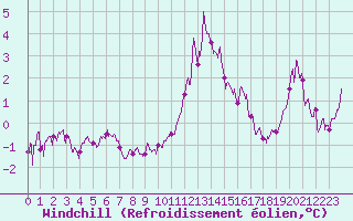 Courbe du refroidissement olien pour Ploudalmezeau (29)
