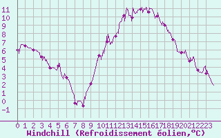 Courbe du refroidissement olien pour Brive-Laroche (19)