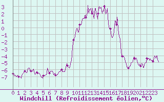 Courbe du refroidissement olien pour Mont-Aigoual (30)