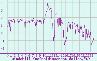Courbe du refroidissement olien pour Bagnres-de-Luchon (31)