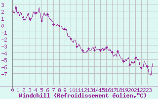Courbe du refroidissement olien pour Angoulme - Brie Champniers (16)