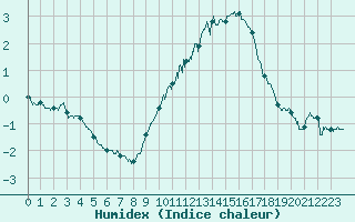 Courbe de l'humidex pour Belfort-Dorans (90)