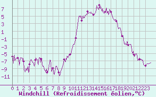 Courbe du refroidissement olien pour Guret Saint-Laurent (23)