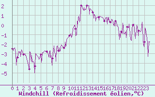 Courbe du refroidissement olien pour Brianon (05)