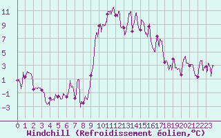 Courbe du refroidissement olien pour Saint-Sauveur-Camprieu (30)