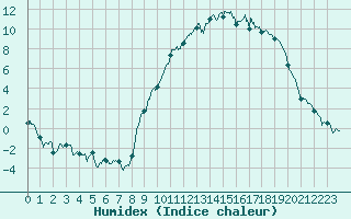 Courbe de l'humidex pour Formigures (66)