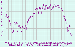Courbe du refroidissement olien pour Caen (14)