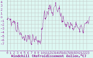Courbe du refroidissement olien pour Bourg-Saint-Maurice (73)