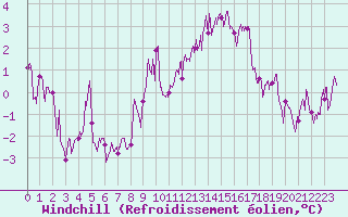 Courbe du refroidissement olien pour Peaugres (07)