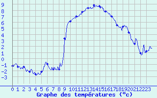 Courbe de tempratures pour Trets (13)
