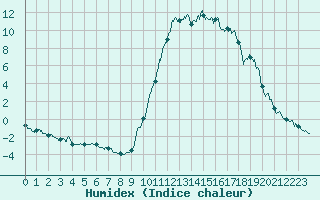 Courbe de l'humidex pour Bustince (64)