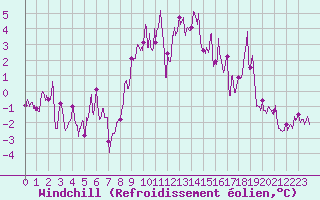 Courbe du refroidissement olien pour Formigures (66)
