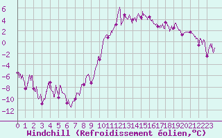 Courbe du refroidissement olien pour Guret Saint-Laurent (23)