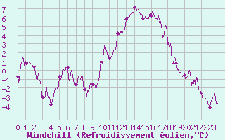 Courbe du refroidissement olien pour Evreux (27)