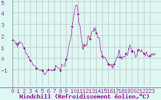 Courbe du refroidissement olien pour Cap Gris-Nez (62)