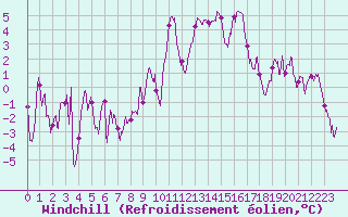 Courbe du refroidissement olien pour Lons-le-Saunier (39)