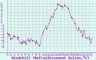 Courbe du refroidissement olien pour Paray-le-Monial - St-Yan (71)