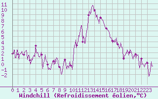 Courbe du refroidissement olien pour Bourg-Saint-Maurice (73)