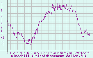 Courbe du refroidissement olien pour Reims-Prunay (51)