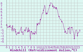 Courbe du refroidissement olien pour Embrun (05)