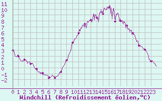 Courbe du refroidissement olien pour Rouen (76)