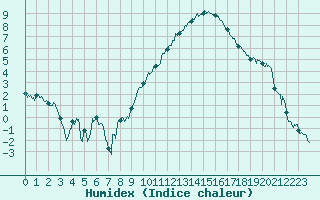 Courbe de l'humidex pour Salon-de-Provence (13)