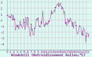 Courbe du refroidissement olien pour Lyon - Saint-Exupry (69)