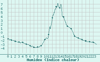 Courbe de l'humidex pour Chamonix-Mont-Blanc (74)