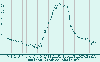 Courbe de l'humidex pour Formigures (66)