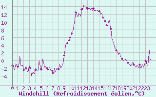 Courbe du refroidissement olien pour Formigures (66)