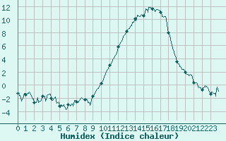 Courbe de l'humidex pour Agen (47)